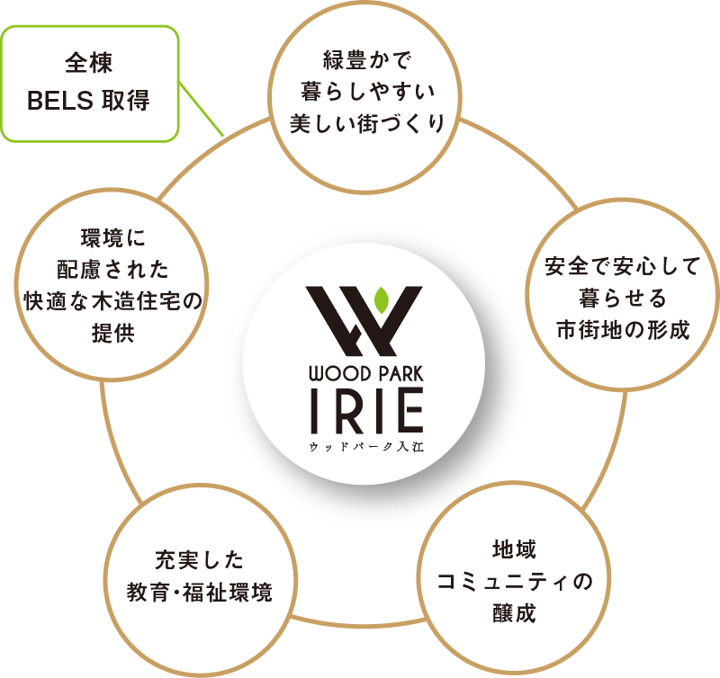 人々が幸せに暮らせる未来へ、持続可能な街づくりを目指した「ウッドパーク入江」。