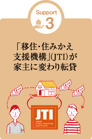 Support3.「移住・住みかえ支援機構」(JTI)が家主に代わり転貸