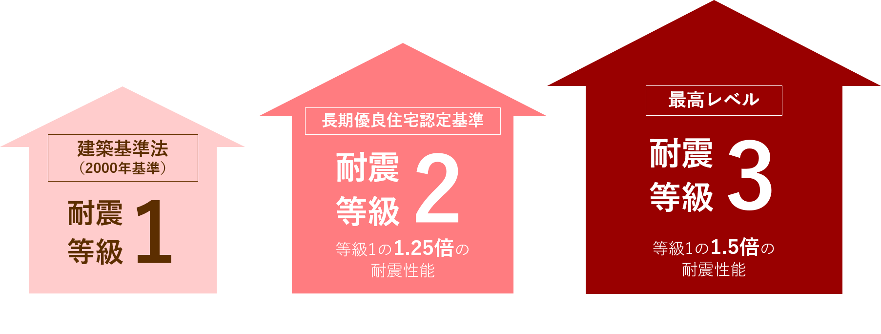 ▶地震に強い「耐震等級3」