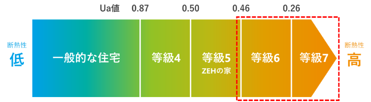 ▶断熱性能に優れた「断熱等級6以上」